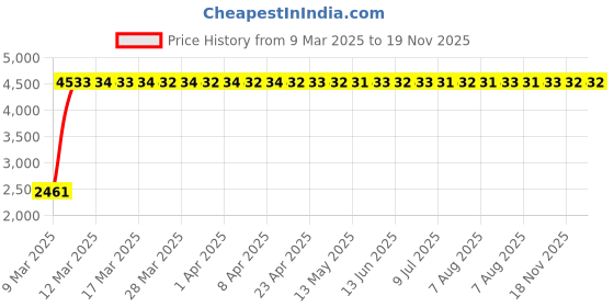 moglix.com Totem 8.2mm F226A 3X Stub Length Solid Carbide Jobber Drill, FBJ0500318, Overall Length: 79 mm, Shank Diameter: 8.2 mm totem Price History Graph from 9 Mar 2025 to 19 Nov 2025