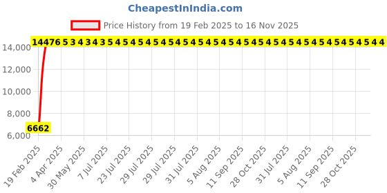 moglix.com Totem 8.3mm 2TDCL 7X Long Length Solid Carbide Drill with Coolant Feed, FBJ0501404, Overall Length: 127 mm, Shank Diameter: 10 mm totem Price History Graph from 19 Feb 2025 to 16 Nov 2025
