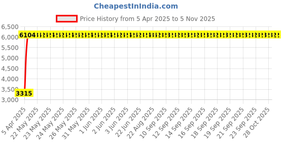 moglix.com Totem 8.3mm F224A 5X Regular Length Solid Carbide Jobber Drill, FBJ0500108, Overall Length: 117 mm, Shank Diameter: 8.3 mm totem Price History Graph from 5 Apr 2025 to 4 Nov 2025
