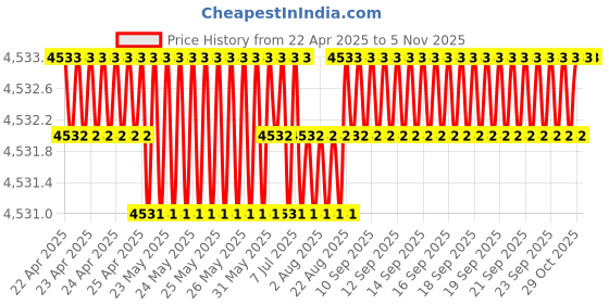 moglix.com Totem 8.3mm F226A 3X Stub Length Solid Carbide Jobber Drill, FBJ0500320, Overall Length: 79 mm, Shank Diameter: 8.3 mm totem Price History Graph from 22 Apr 2025 to 5 Nov 2025