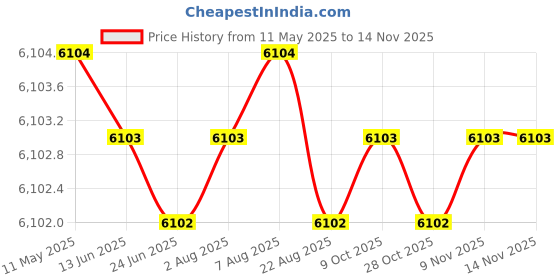 moglix.com Totem 8.5mm F224A 5X Regular Length Solid Carbide Jobber Drill, FBJ0500112, Overall Length: 117 mm, Shank Diameter: 8.5 mm totem Price History Graph from 11 May 2025 to 13 Nov 2025