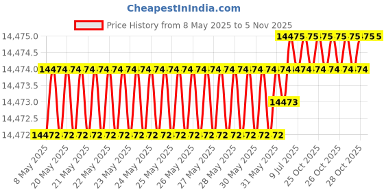 moglix.com Totem 8.7mm 2TDCL 7X Long Length Solid Carbide Drill with Coolant Feed, FBJ0501408, Overall Length: 127 mm, Shank Diameter: 10 mm totem Price History Graph from 8 May 2025 to 5 Nov 2025