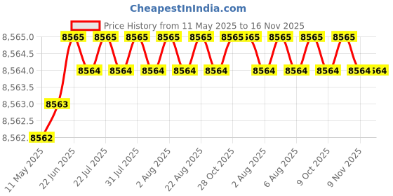 moglix.com Totem 8.7mm 2TDCS 3X Stub Length Solid Carbide Drill with Coolant Feed, FBJ0502549, Overall Length: 82 mm, Shank Diameter: 10 mm totem Price History Graph from 11 May 2025 to 15 Nov 2025