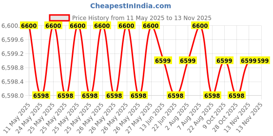 moglix.com Totem 8.7mm F224A 5X Regular Length Solid Carbide Jobber Drill, FBJ0500116, Overall Length: 125 mm, Shank Diameter: 8.7 mm totem Price History Graph from 11 May 2025 to 13 Nov 2025