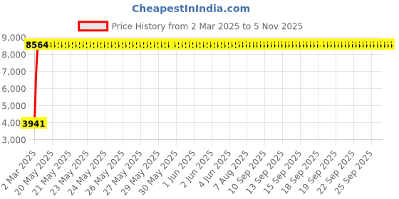 moglix.com Totem 8.8mm 2TDCS 3X Stub Length Solid Carbide Drill with Coolant Feed, FBJ0502550, Overall Length: 82 mm, Shank Diameter: 10 mm totem Price History Graph from 2 Mar 2025 to 5 Nov 2025
