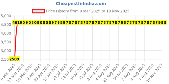 moglix.com Totem 8.8mm F226A 3X Stub Length Solid Carbide Jobber Drill, FBJ0500330, Overall Length: 84 mm, Shank Diameter: 8.8 mm totem Price History Graph from 9 Mar 2025 to 18 Nov 2025