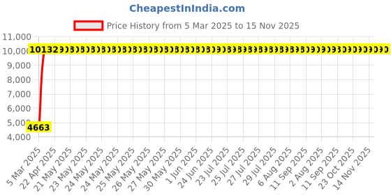 moglix.com Totem 8.9mm 2TDCR 5X Regular Length Solid Carbide Drill with Coolant Feed, FBJ0501291, Overall Length: 103 mm, Shank Diameter: 10 mm totem Price History Graph from 5 Mar 2025 to 14 Nov 2025