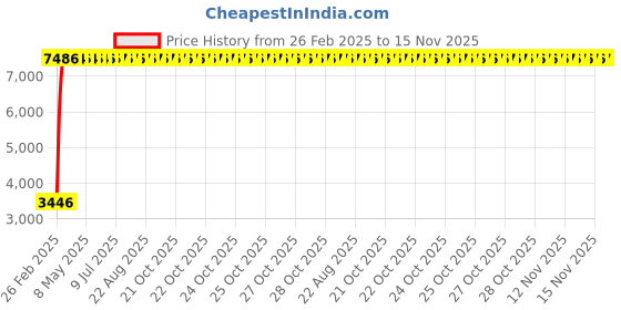moglix.com Totem 8.9mm 2TDSR 5X Length Solid Carbide Drill, FBJ0501183, Overall Length: 103 mm, Shank Diameter: 10 mm totem Price History Graph from 26 Feb 2025 to 15 Nov 2025