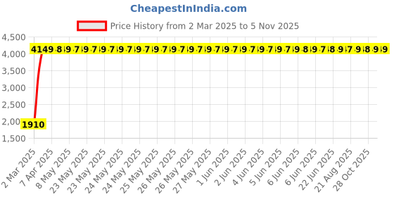 moglix.com Totem 8mm 2TDSS 3X Stub Length Solid Carbide Drill, FBJ0501055, Overall Length: 82 mm, Shank Diameter: 8 mm totem Price History Graph from 2 Mar 2025 to 4 Nov 2025