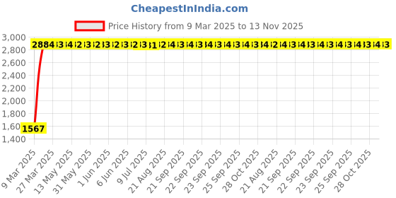moglix.com Totem 8mm F226 3X Stub Length Solid Carbide Jobber Drill, FBJ0500313, Overall Length: 79 mm, Shank Diameter: 8 mm totem Price History Graph from 9 Mar 2025 to 13 Nov 2025