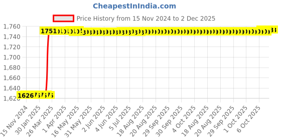 moglix.com Totem 8x1.25mm TiN Gold HSS Type A Straight Fluted Tap totem Price History Graph from 15 Nov 2024 to 2 Dec 2025