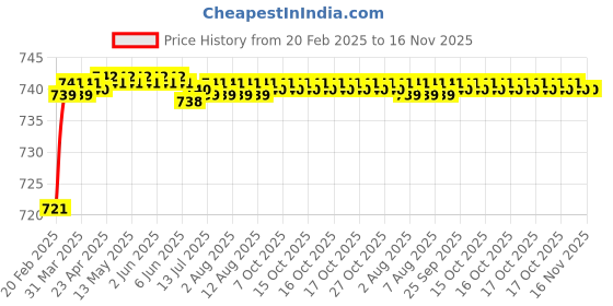 moglix.com Totem 9/16 inch 1.3mm BSF Carbon Steel Die Nut totem Price History Graph from 20 Feb 2025 to 15 Nov 2025