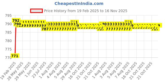 moglix.com Totem 9/16 inch 1.3mm BSF HSS Die Nut totem Price History Graph from 19 Feb 2025 to 15 Nov 2025