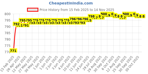 moglix.com Totem 9/16 inch 1.3mm BSW HSS Die Nut totem Price History Graph from 15 Feb 2025 to 14 Nov 2025