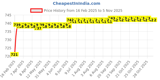 moglix.com Totem 9/16 inch 1.3mm UNC Carbon Steel Die Nut totem Price History Graph from 16 Feb 2025 to 5 Nov 2025