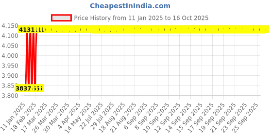 moglix.com Totem 9/16 inch Dia Serial Form BSF Thread Hand Tap, FAA0200431 (Pack of 3) totem Price History Graph from 11 Jan 2025 to 15 Oct 2025