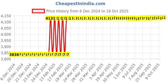moglix.com Totem 9/16 inch Dia Serial Form BSW Thread Hand Tap, FAA0200177 (Pack of 3) totem Price History Graph from 6 Dec 2024 to 18 Oct 2025