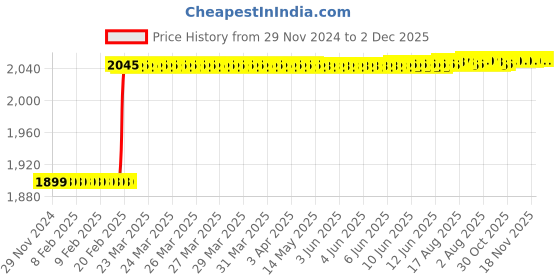 moglix.com Totem 9/16 inch Hand Tap, Pitch: 26 mm totem Price History Graph from 29 Nov 2024 to 2 Dec 2025