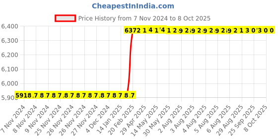 moglix.com Totem 9/16 inch Spiral Point UNC Thread Hand Tap totem Price History Graph from 7 Nov 2024 to 8 Oct 2025