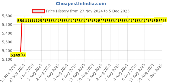moglix.com Totem 9/16 inch UNC Straight Flute HSS Hand Tap totem Price History Graph from 23 Nov 2024 to 5 Dec 2025