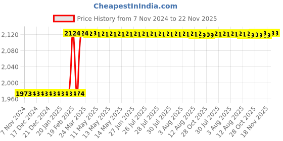 moglix.com Totem 9/16 inch UNF HSS Spiral Point Hand Tap totem Price History Graph from 7 Nov 2024 to 22 Nov 2025