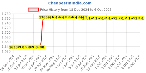 moglix.com Totem 9/16 inch UNF Spiral Point Short Machine Tap totem Price History Graph from 18 Dec 2024 to 6 Oct 2025