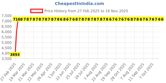 moglix.com Totem 9.1mm F224A 5X Regular Length Solid Carbide Jobber Drill, FBJ0500124, Overall Length: 125 mm, Shank Diameter: 9.1 mm totem Price History Graph from 27 Feb 2025 to 15 Nov 2025