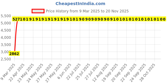 moglix.com Totem 9.1mm F226A 3X Stub Length Solid Carbide Jobber Drill, FBJ0500336, Overall Length: 84 mm, Shank Diameter: 9.1 mm totem Price History Graph from 9 Mar 2025 to 19 Nov 2025