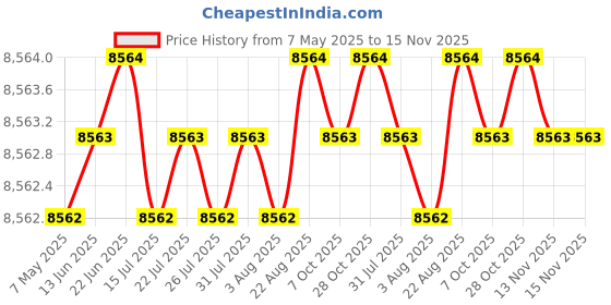 moglix.com Totem 9.2mm 2TDCS 3X Stub Length Solid Carbide Drill with Coolant Feed, FBJ0502554, Overall Length: 82 mm, Shank Diameter: 10 mm totem Price History Graph from 7 May 2025 to 15 Nov 2025