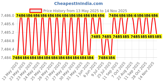 moglix.com Totem 9.3mm 2TDSR 5X Length Solid Carbide Drill, FBJ0501188, Overall Length: 103 mm, Shank Diameter: 10 mm totem Price History Graph from 13 May 2025 to 14 Nov 2025