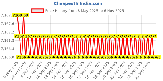 moglix.com Totem 9.3mm F224A 5X Regular Length Solid Carbide Jobber Drill, FBJ0500128, Overall Length: 125 mm, Shank Diameter: 9.3 mm totem Price History Graph from 8 May 2025 to 5 Nov 2025