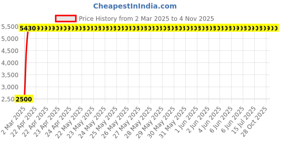 moglix.com Totem 9.4mm 2TDSS 3X Stub Length Solid Carbide Drill, FBJ0501072, Overall Length: 89 mm, Shank Diameter: 10 mm totem Price History Graph from 2 Mar 2025 to 4 Nov 2025
