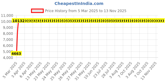 moglix.com Totem 9.5mm 2TDCR 5X Regular Length Solid Carbide Drill with Coolant Feed, FBJ0501298, Overall Length: 103 mm, Shank Diameter: 10 mm totem Price History Graph from 5 Mar 2025 to 13 Nov 2025