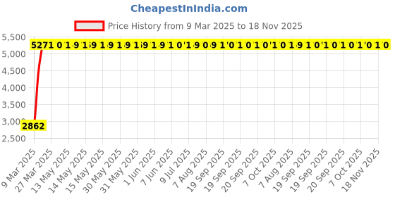 moglix.com Totem 9.5mm F226A 3X Stub Length Solid Carbide Jobber Drill, FBJ0500344, Overall Length: 89 mm, Shank Diameter: 9.5 mm totem Price History Graph from 9 Mar 2025 to 18 Nov 2025