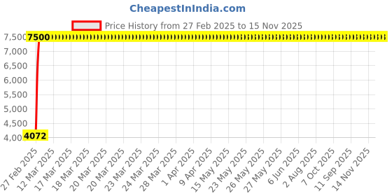 moglix.com Totem 9.6mm F224A 5X Regular Length Solid Carbide Jobber Drill, FBJ0500134, Overall Length: 133 mm, Shank Diameter: 9.6 mm totem Price History Graph from 27 Feb 2025 to 14 Nov 2025