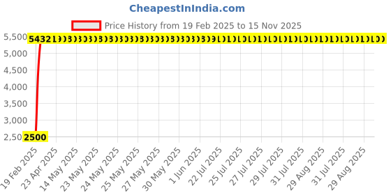 moglix.com Totem 9.8mm 2TDSS 3X Stub Length Solid Carbide Drill, FBJ0501074, Overall Length: 89 mm, Shank Diameter: 10 mm totem Price History Graph from 19 Feb 2025 to 15 Nov 2025