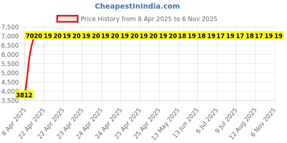 moglix.com Totem 9.8mm F224 5X Regular Length Solid Carbide Jobber Drill, FBJ0500137, Overall Length: 133 mm, Shank Diameter: 9.8 mm totem Price History Graph from 8 Apr 2025 to 5 Nov 2025