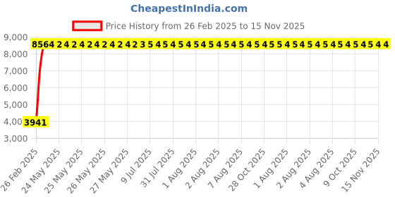 moglix.com Totem 9.9mm 2TDCS 3X Stub Length Solid Carbide Drill with Coolant Feed, FBJ0502561, Overall Length: 82 mm, Shank Diameter: 10 mm totem Price History Graph from 26 Feb 2025 to 15 Nov 2025