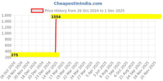 moglix.com Totem BS4 5/16 inch Centre Drill, FBR0201792 totem Price History Graph from 26 Oct 2024 to 1 Dec 2025