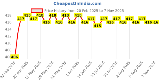 moglix.com Totem BS5 7/16 inch Centre Drill, FBR0201793 totem Price History Graph from 20 Feb 2025 to 7 Nov 2025