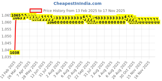 moglix.com Totem BS6 5/8 inch Centre Drill, FBR0201794 totem Price History Graph from 13 Feb 2025 to 17 Nov 2025