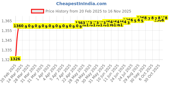moglix.com Totem BS7 3/4 inch Centre Drill, FBR0201795 totem Price History Graph from 20 Feb 2025 to 15 Nov 2025