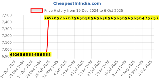moglix.com Totem BSF Spiral Point Short Machine Tap, Size: 1-1/8 inch totem Price History Graph from 19 Dec 2024 to 6 Oct 2025