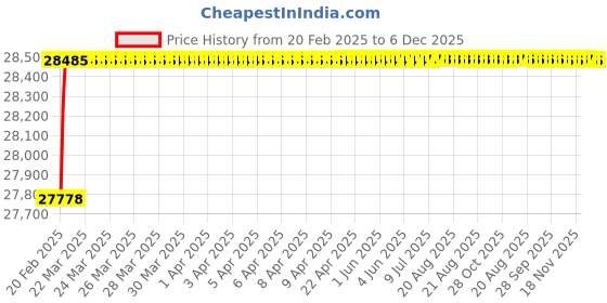 moglix.com Totem BSPT Carbon Steel Round Die, Size: 1.5x1/4 mm totem Price History Graph from 20 Feb 2025 to 4 Dec 2025