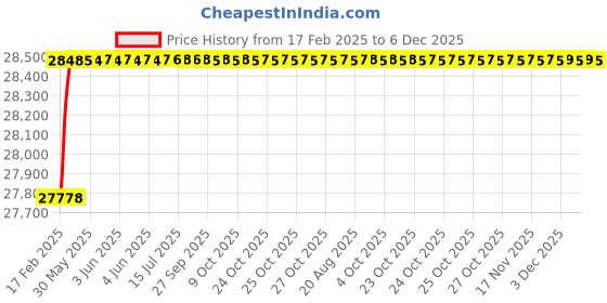 moglix.com Totem BSPT Carbon Steel Round Die, Size: 2x3/4 mm totem Price History Graph from 17 Feb 2025 to 5 Dec 2025