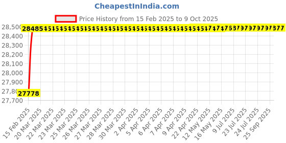 moglix.com Totem BSPT Carbon Steel Round Die, Size: 2x3/8 mm totem Price History Graph from 15 Feb 2025 to 8 Oct 2025