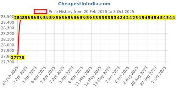 moglix.com Totem BSPT Carbon Steel Round Die, Size: 4x1.5 mm totem Price History Graph from 20 Feb 2025 to 8 Oct 2025