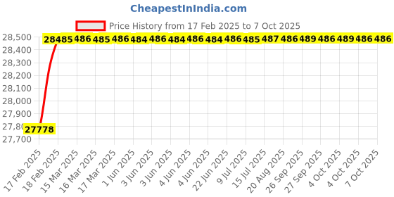 moglix.com Totem BSPT HSS Round Die, Size: 1x1/8 mm totem Price History Graph from 17 Feb 2025 to 7 Oct 2025