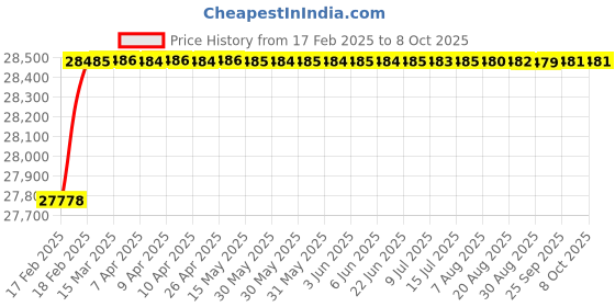 moglix.com Totem BSPT HSS Round Die, Size: 2.5x1 mm totem Price History Graph from 17 Feb 2025 to 8 Oct 2025