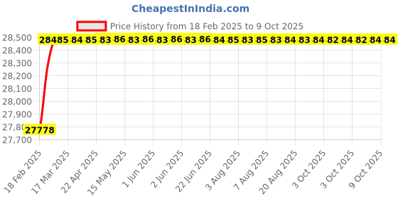 moglix.com Totem BSPT HSS Round Die, Size: 2.5x3/4 mm totem Price History Graph from 18 Feb 2025 to 8 Oct 2025